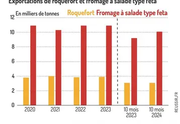 Exportations de Roquefort et fromage à salade type feta