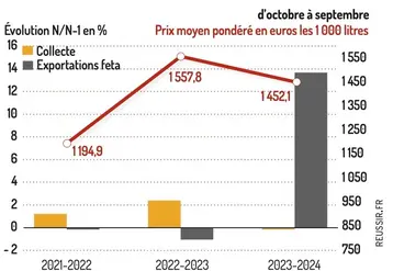 <em class="placeholder">Graphique : Collecte, exportations et prix du lait de brebis en Grèce d&#039;octobre à septembre ©GEB-Institut de l&#039;élevage, d&#039;après Eurostat et Elgo</em>