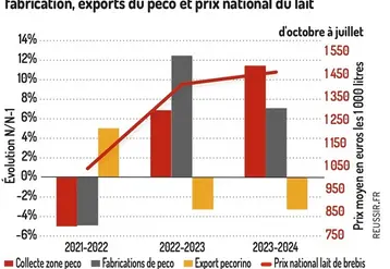 <em class="placeholder">Graphique : Collecte en zone de production du Pecorino Romano, d&#039;octobre à juillet*, fabrications, exports du Peco et prix national du lait©GEB-Institut de l&#039;élevage ...</em>