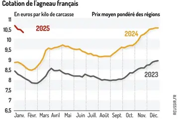 <em class="placeholder">Graphique : Cotation de l&#039;agneau français© GEB-Institut de l&#039;élevage, d&#039;après FranceAgriMer</em>