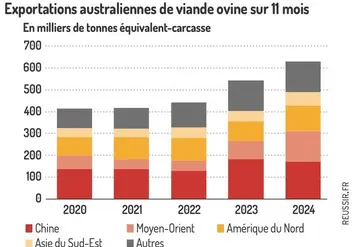 <em class="placeholder">Graphique : Exportations australiennes de viande ovine sur 11 mois© GEB-Institut de l&#039;élevage, d&#039;après les douanes australiennes</em>