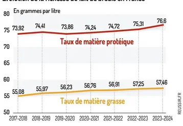 <em class="placeholder">Graphique : Évolution de la richesse du lait de brebis en France©GEB-Institut de l&#039;élevage, d&#039;après FranceAgriMer</em>