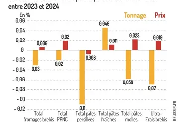 <em class="placeholder">Graphique : Évolution des achats français de produits au lait de brebisentre 2023 et 2024©Institut de l&#039;élevage, d&#039;après Kantar-FranceAgriMer</em>
