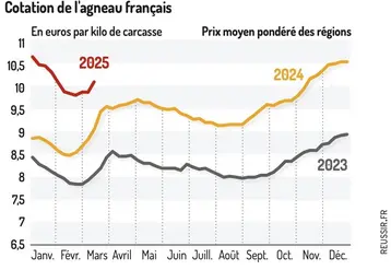<em class="placeholder">Graphique : Cotation de l&#039;agneau français©GEB-Institut de l&#039;élevage, d&#039;après FranceAgriMer</em>