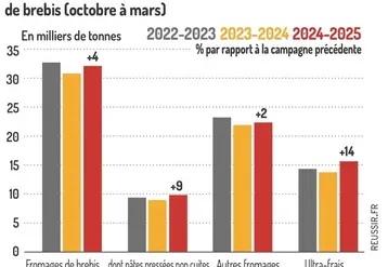 <em class="placeholder">Graphique : Les produits repartent à la hausse©GEB-Institut de l’élevage, d’après FranceAgriMer</em>