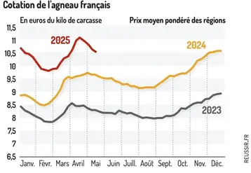 <em class="placeholder">Graphique : Le cours baisse franchement après Pâques 2025©GEB-Institut de l’élevage, d’après FranceAgriMer</em>