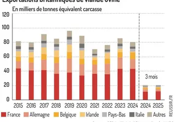 <em class="placeholder">Graphique : Production en recul, hausse de l’export au 1er trimestre©GEB-Institut de l’élevage, d’après HMRC</em>