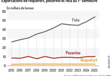 <em class="placeholder">Exportations de roquefort, pecorino et feta au 1er semestre</em>