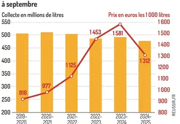 Collecte et prix du lait de brebis en Espagne d'octobre à septembre 