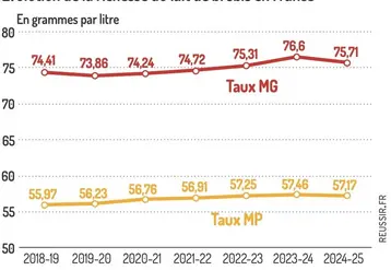 <em class="placeholder">Graphique : Évolution de la richesse du lait de brebis en France©GEB-Idele, d'après FranceAgriMer</em>