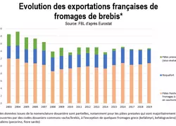 Evolution des exportations françaises de fromages de brebis © FBL d'après Eurostat
