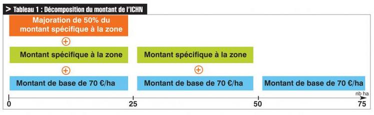 Décomposition du montant de l'ICHN