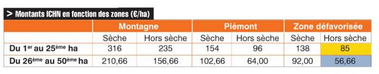 ICHN : montant spécifique à la zone