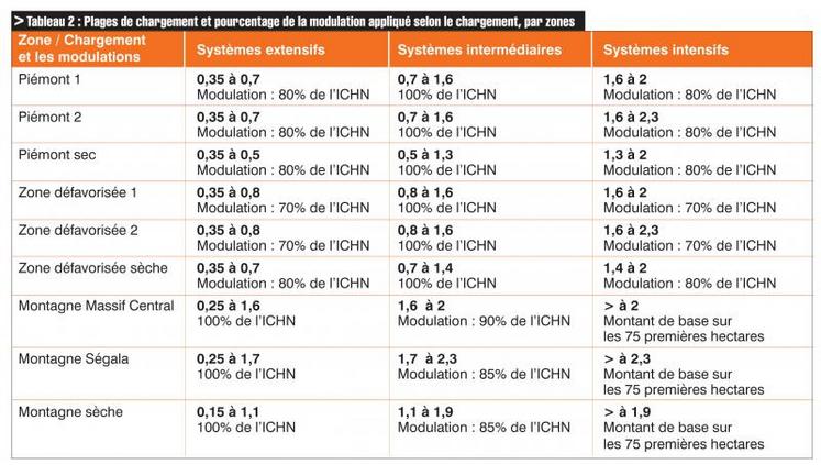 Plages de chargement et modulation appliquée par zone