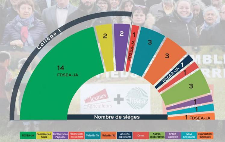 La nouvelle composition de la Chambre d'agriculture du Tarn.