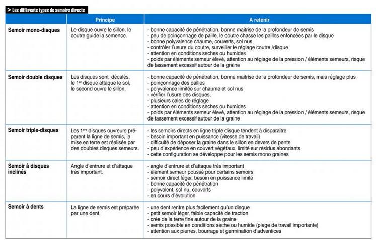 Pour répondre à certaines contraintes : « J'ai conçu un semoir pour semer  en direct mes couverts végétaux »