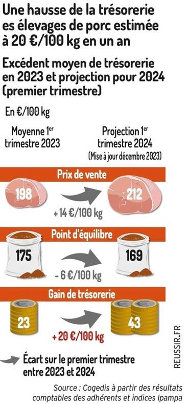 Une hausse de la trésorerie des élevages de porc estimée à 20 €/kg en un an

Excédent moyen de trésorerie en 2023 et projection pour 2024 (premier trimestre)