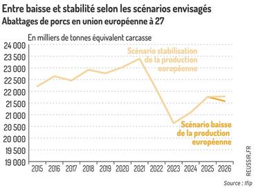 <em class="placeholder">Graphique = Entre baisse et stabilité selon les scénarios envisagésAbattages de porcs en union européenne à 27</em>