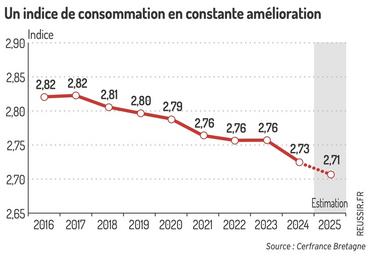<em class="placeholder">Graphique = Un indice de consommation en constante amélioration</em>