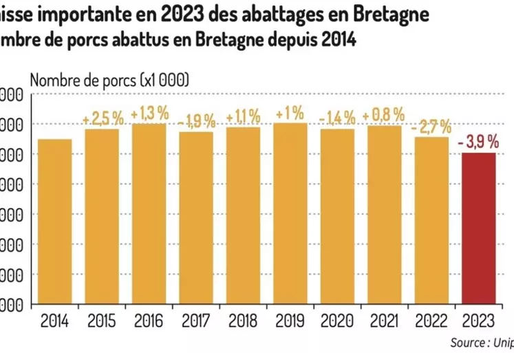 Baisse importante des abattages bretons en 2023Nombre de porcs abattus en Bretagne depuis 2014