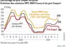 Décrochage du prix Cooperl en juilletÉvolution des cotations MPF, RNM France et du prix Cooperl