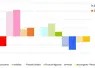 <em class="placeholder">Marge nette de 7 rayons alimentaires des GMS suivis en 2022 et 2023 (en milliard d&#039;euros)</em>