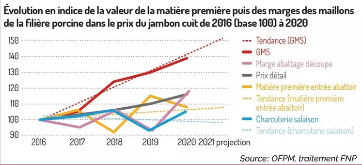 La marge des GMS sur le jambon cuit augmente continuellement