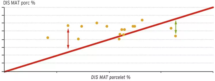 Les valeurs de protéine digestible sont moins élevées avec la matrice "porcelet" qu’avec la matrice "porc charcutier"Valeurs des digestibilités "porcelet" et "porc charcutier" de la protéine des matières premières analysées © Wisium
