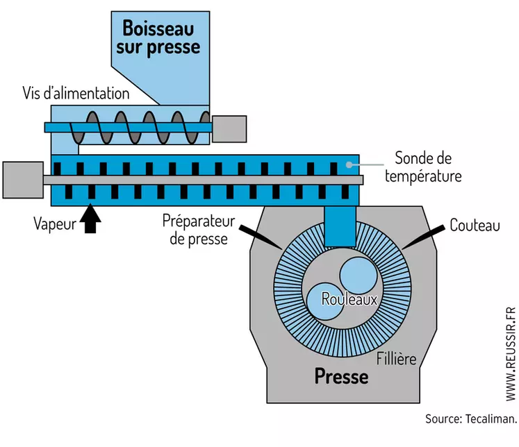 Schéma de fonctionnement d’une presse à granuler © Tecaliman