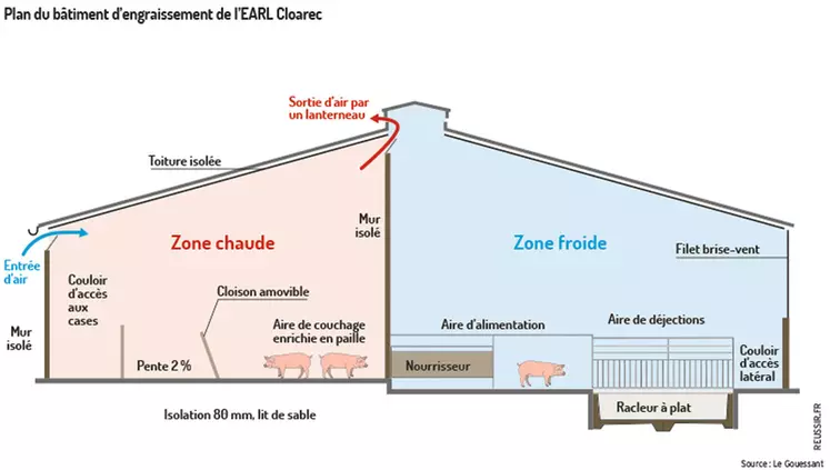 Plan du bâtiment d'engraissement de l'EARL Cloarec © Source : Le Gouessant