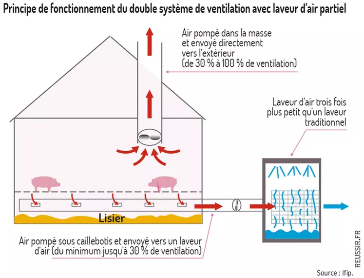 Principe de fonctionnement du double système de ventilation avec un laveur d’air partiel © Ifip