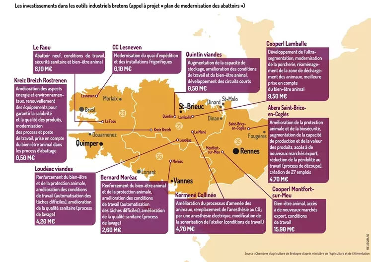 Les abattoirs bretons profitent du plan de relance