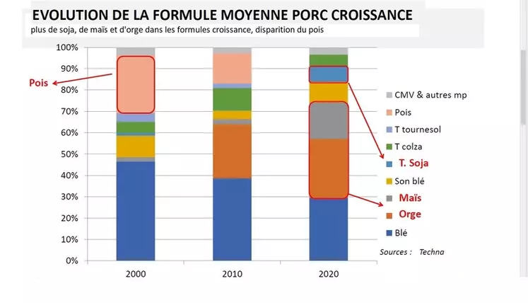 Evolution de la formule moyenne porc croissancePlus de soja, de maïs et d'orge, disparition du pois;