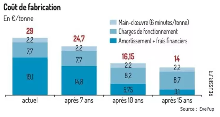 Une fabrique d'aliments à la ferme d’exception pour 700 truies et la suite