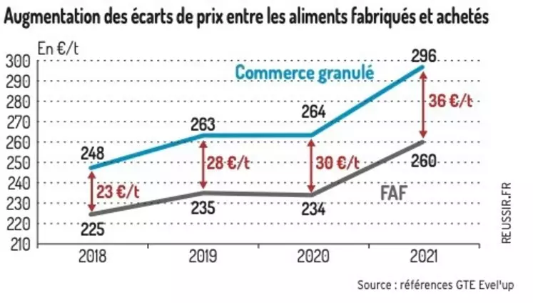Une fabrique d'aliments à la ferme d’exception pour 700 truies et la suite