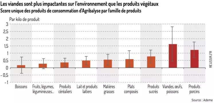 L’impact environnemental des produits porcins évalué