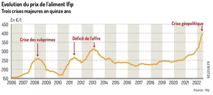 Analyse de l'Ifip : Les prix des céréales durablement sur un plateau haut