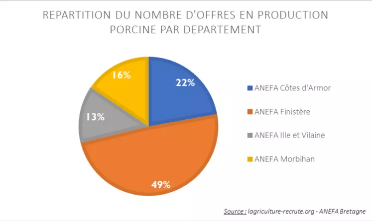 Le département du Finistère représente près de la moitié des offres bretonne en production porcine. 