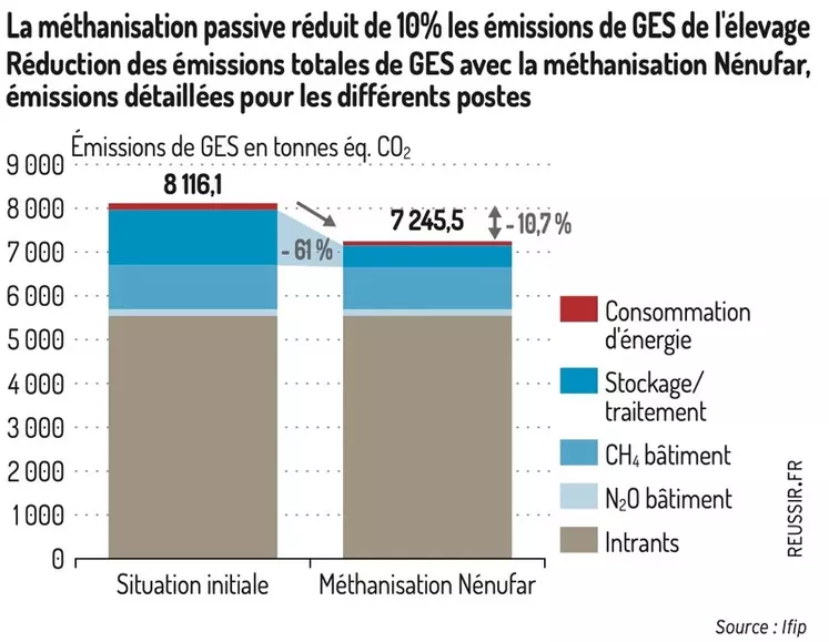 Réduire les émissions de GES en porc : simulations sur deux élevages.