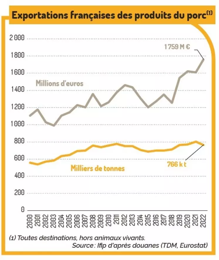 Un commerce mondial record des produits du porc en 2022