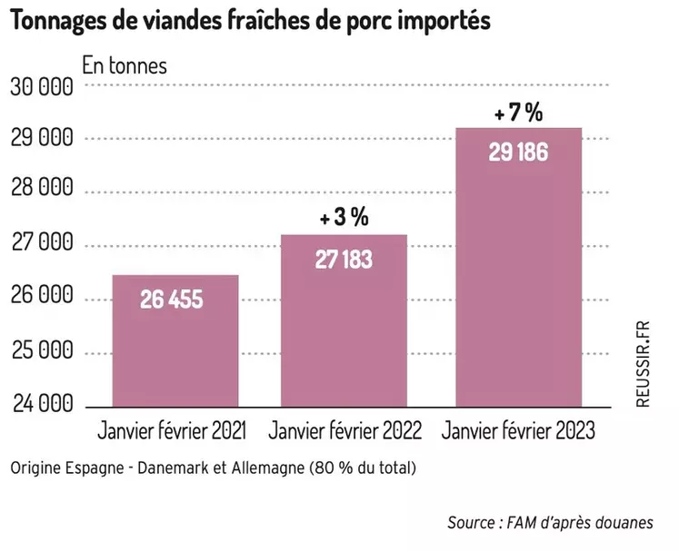 Les importations françaises de viande de porc augmentent