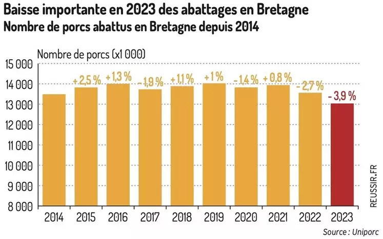 Baisse importante des abattages bretons en 2023Nombre de porcs abattus en Bretagne depuis 2014