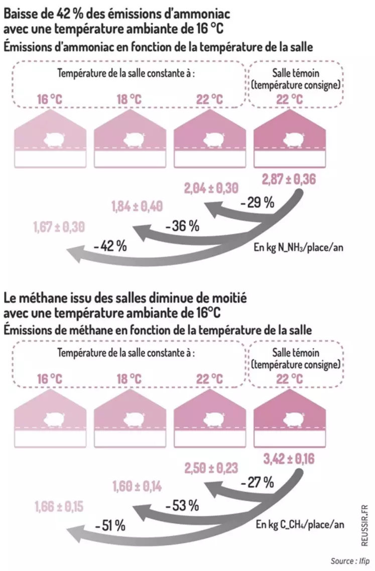 Émissions d'ammoniac et de méthane en fonction de la température de la salle