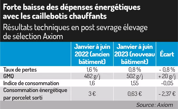 Résultats techniques en post-sevrage élevage de sélection Axiom

