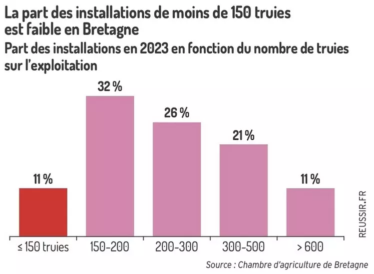 La part des installations de moins de 150 truies est faible en BretagneNombre de truies  par installation en 2023 en Bretagne 
