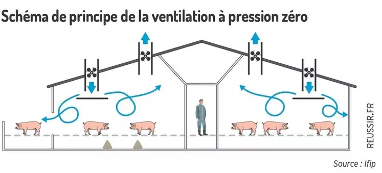 Dans un bâtiment à pression zéro, le cyclage de l'air permet d'éviter la retombée d'air froid sur les animaux en début de lot ou en période hivernale.