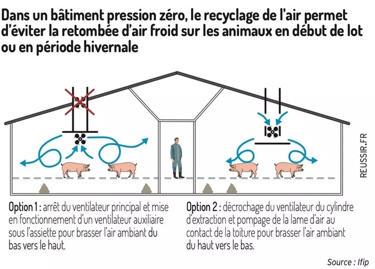 La ventilation à pression zéro utilise deux ventilateurs pour l'entrée et la sortie de l'air. Ce concept peut aussi bien être utilisé dans des bâtiments ouverts que ...