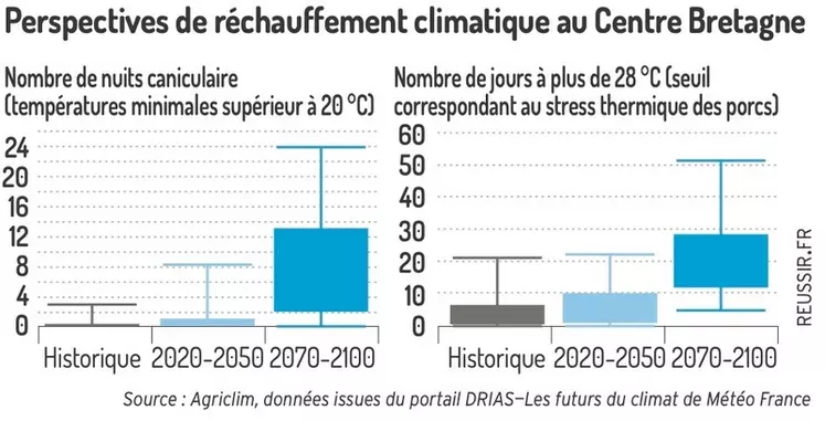 Perspectives de réchauffement climatique en Centre  Bretagne