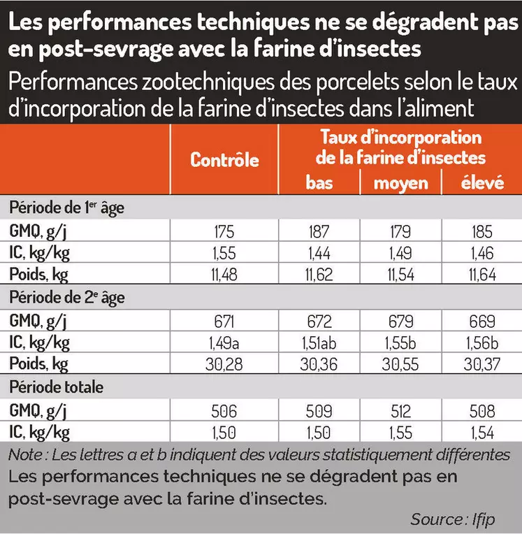 Les performances techniques ne se dégradent pas en post-sevrage avec la farine d’insectesPerformances zootechniques des porcelets selon le taux d’incorporation de la ...