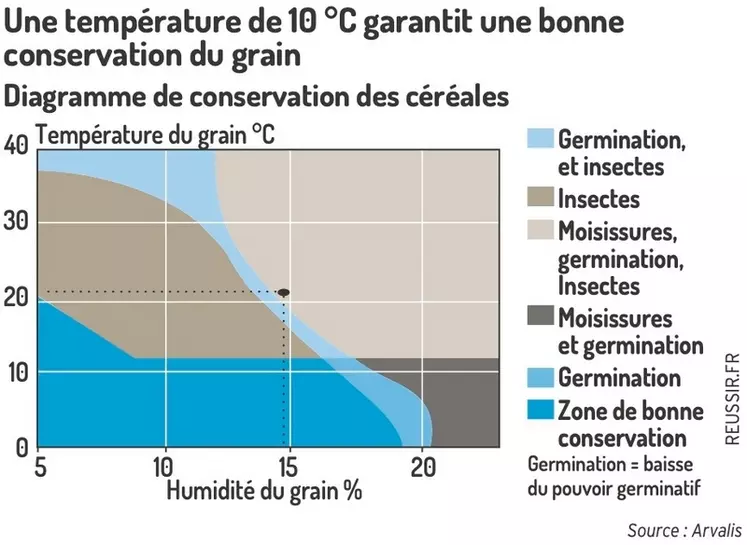 Une température de 10 °C garantit une bonne conservation du grainDiagramme de conservation des céréales